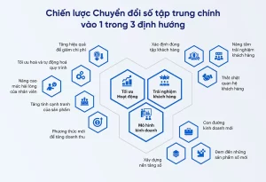 chiến lược chuyển đổi số hiệu quả