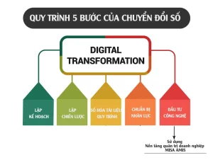 quy trình chuyển đổi số