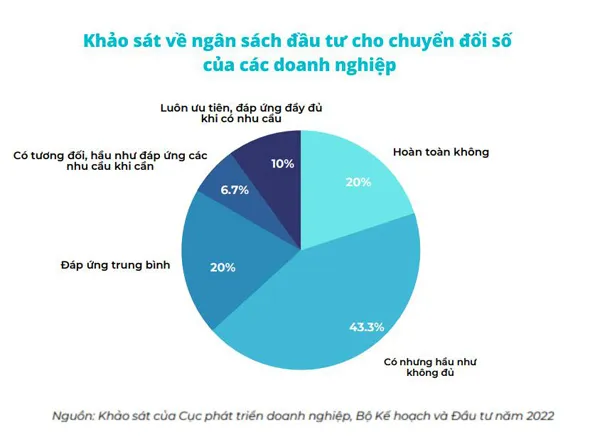 Chi phí chuyển đổi số: Không chỉ là tiền