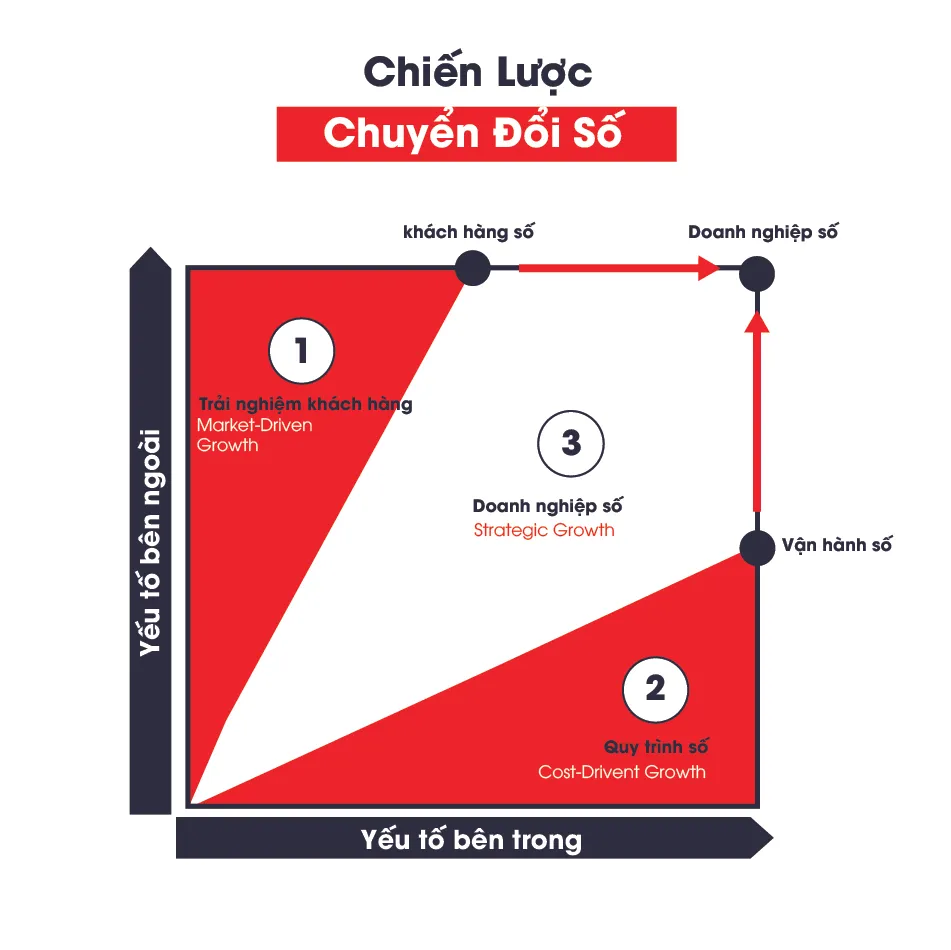 Các trụ cột chính của một chiến lược chuyển đổi số hiệu quả
