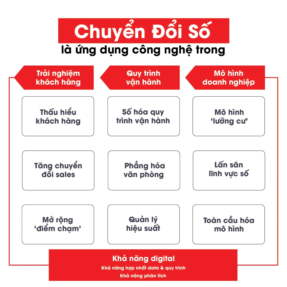 Tầm quan trọng của một quy trình chuyển đổi số rõ ràng