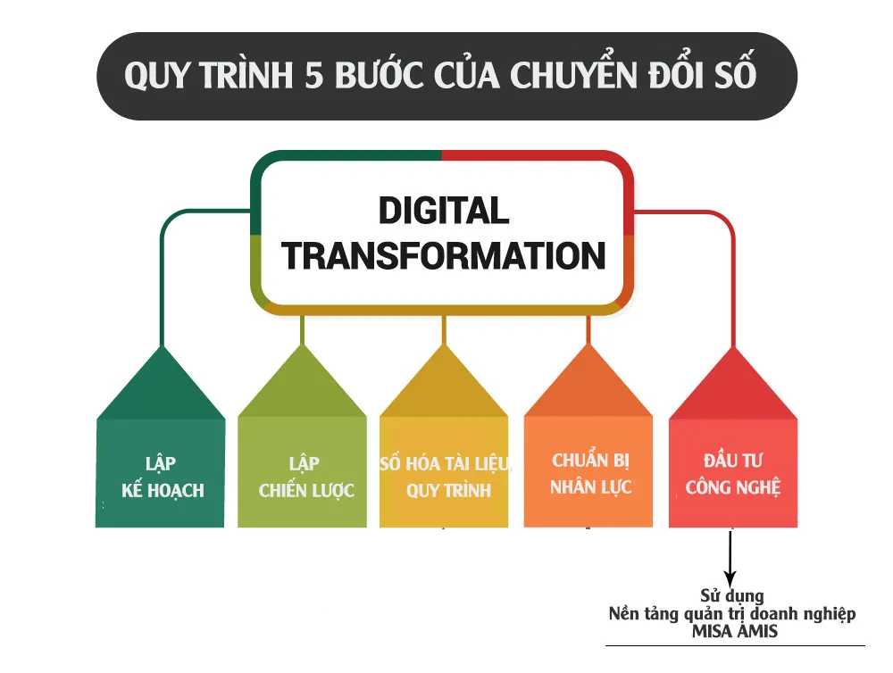 Các bước trong quy trình chuyển đổi số hiệu quả