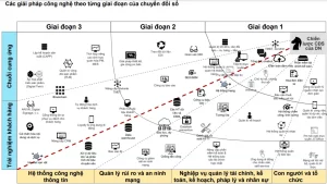 roadmap chuyển đổi số